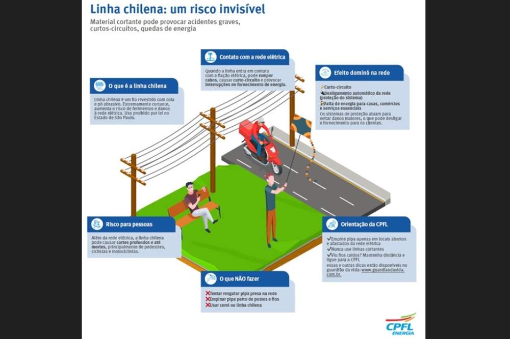 Férias escolares aumentam riscos de acidentes com pipas perto da rede elétrica