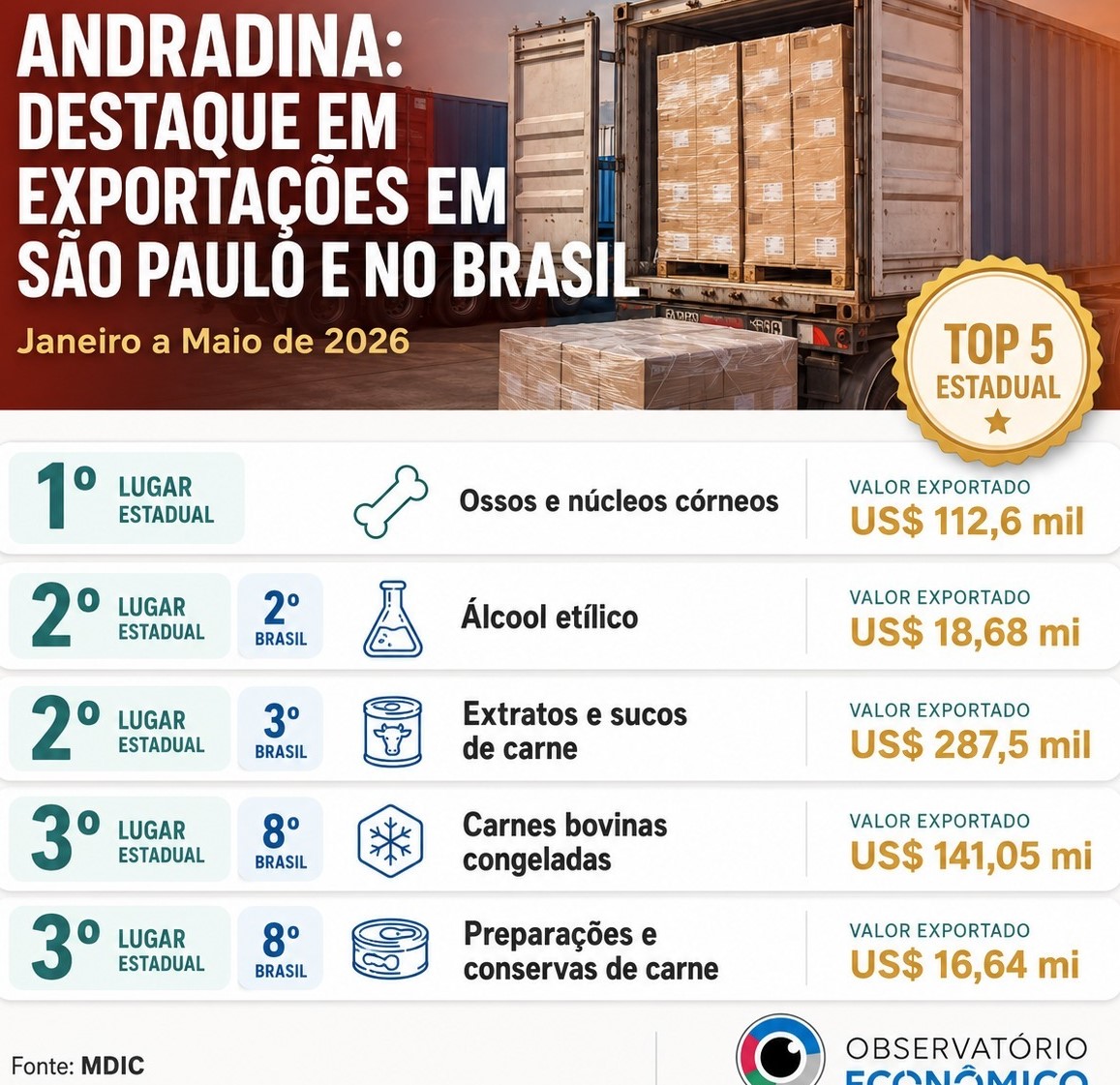 Andradina se destaca entre os maiores exportadores do Estado de São Paulo em 2026